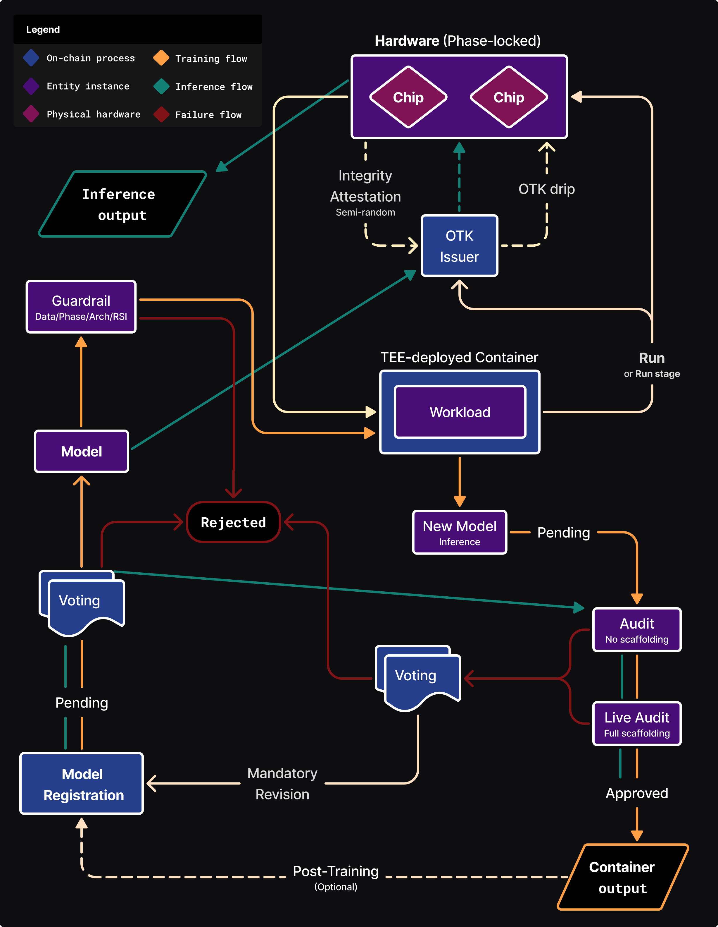 System Flow Diagram