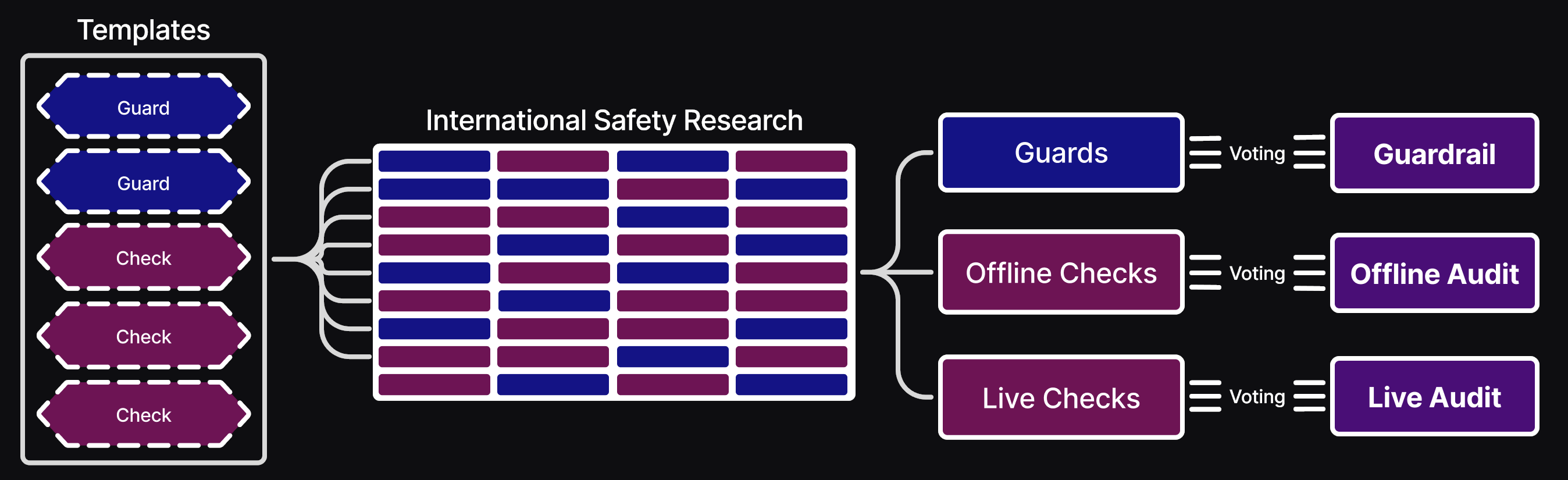 Safety Process Diagram